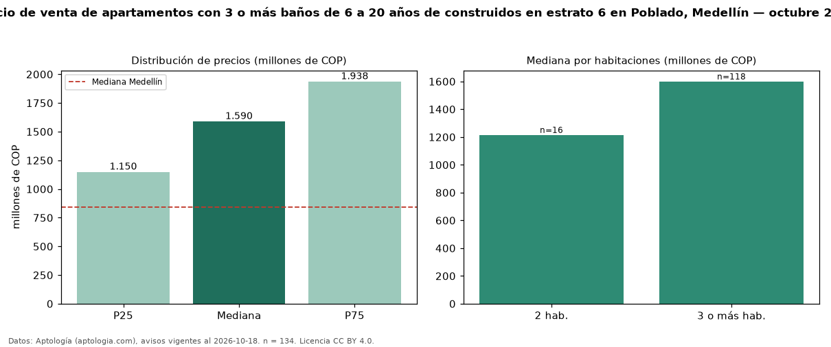 Precio de venta de apartamentos con 3 o más baños de 6 a 20 años de construidos en estrato 6 en Poblado, Medellín — octubre 2026