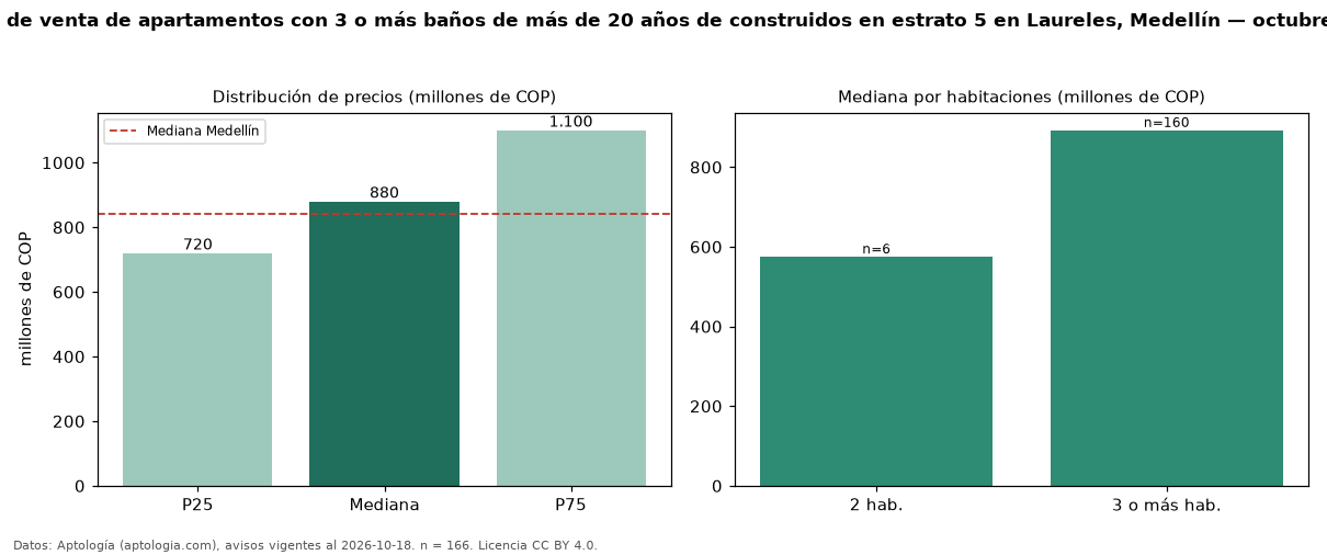 Precio de venta de apartamentos con 3 o más baños de más de 20 años de construidos en estrato 5 en Laureles, Medellín — octubre 2026