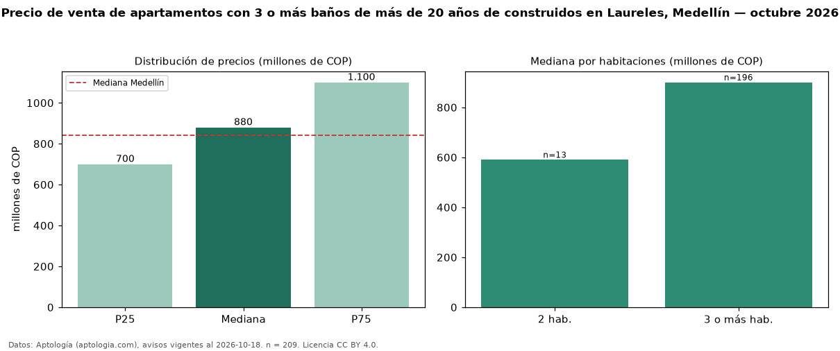 Precio de venta de apartamentos con 3 o más baños de más de 20 años de construidos en Laureles, Medellín — octubre 2026
