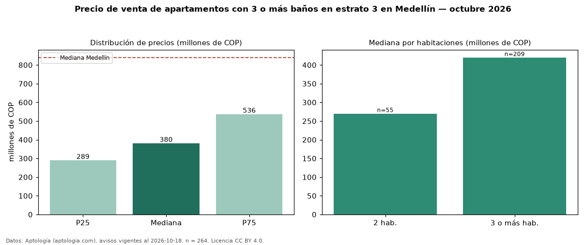 Precio de venta de apartamentos con 3 o más baños en estrato 3 en Medellín — octubre 2026