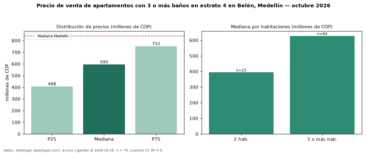 Precio de venta de apartamentos con 3 o más baños en estrato 4 en Belén, Medellín — octubre 2026