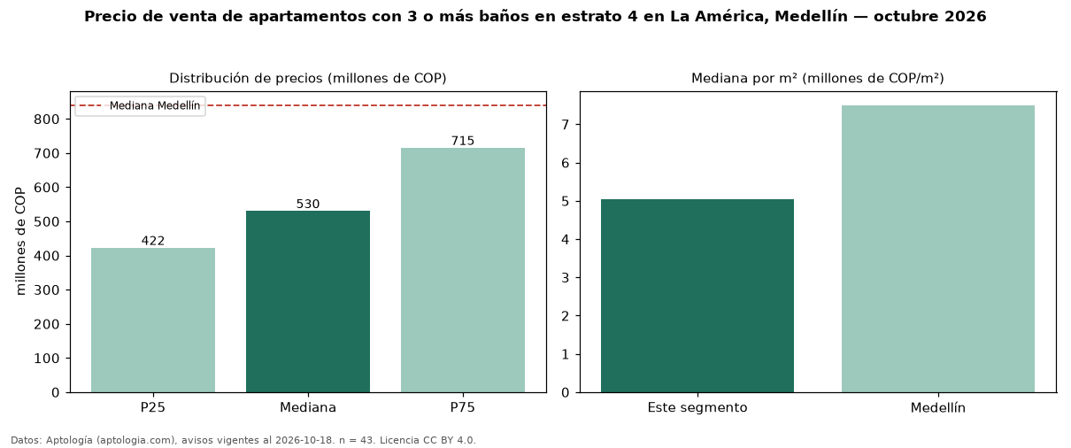 Precio de venta de apartamentos con 3 o más baños en estrato 4 en La América, Medellín — octubre 2026