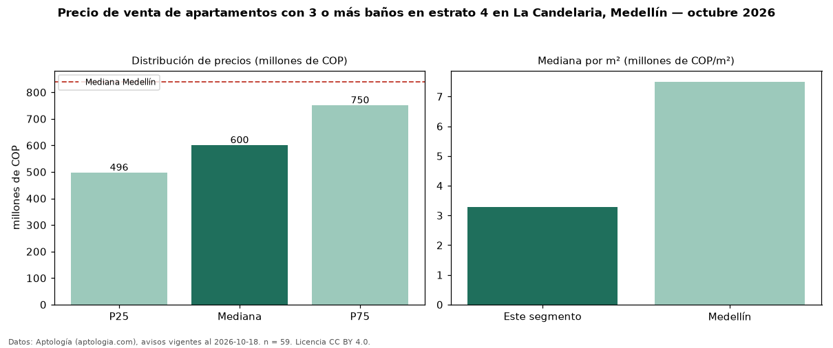 Precio de venta de apartamentos con 3 o más baños en estrato 4 en La Candelaria, Medellín — octubre 2026