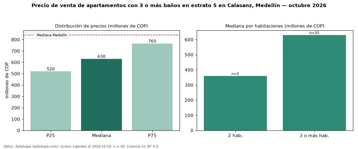 Precio de venta de apartamentos con 3 o más baños en estrato 5 en Calasanz, Medellín — octubre 2026