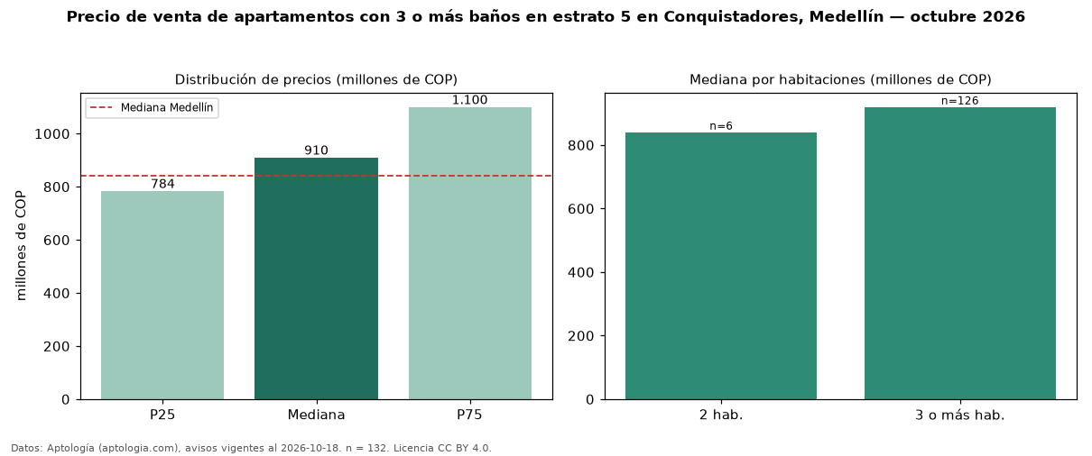 Precio de venta de apartamentos con 3 o más baños en estrato 5 en Conquistadores, Medellín — octubre 2026