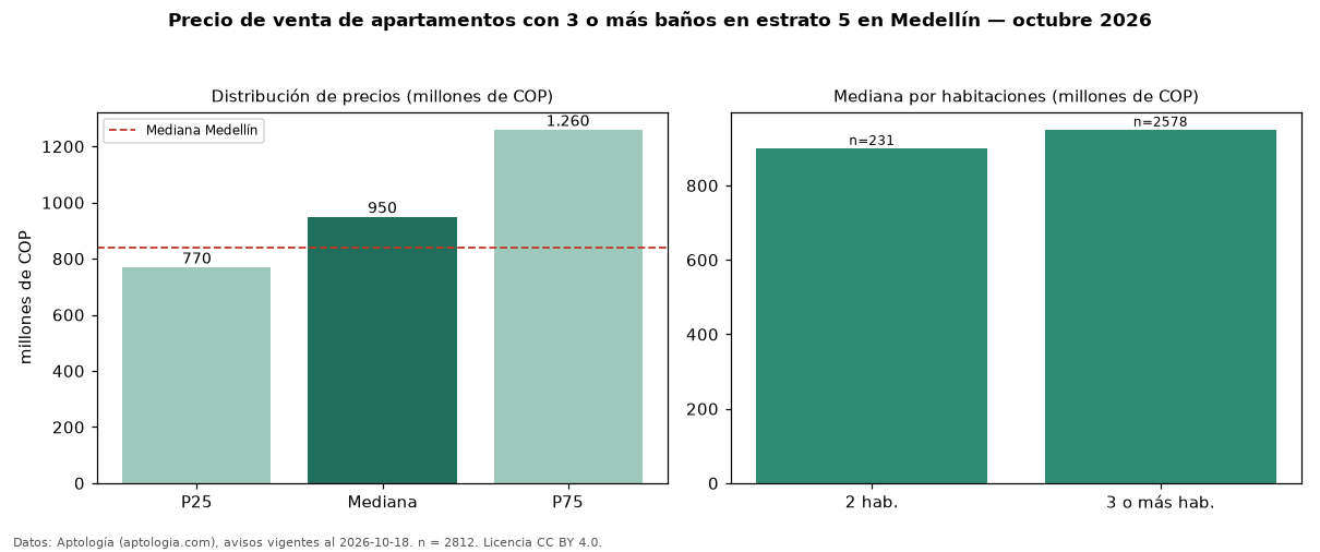 Precio de venta de apartamentos con 3 o más baños en estrato 5 en Medellín — octubre 2026