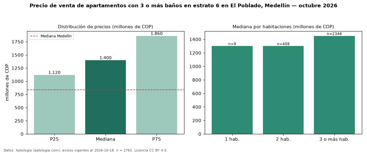 Precio de venta de apartamentos con 3 o más baños en estrato 6 en El Poblado, Medellín — octubre 2026