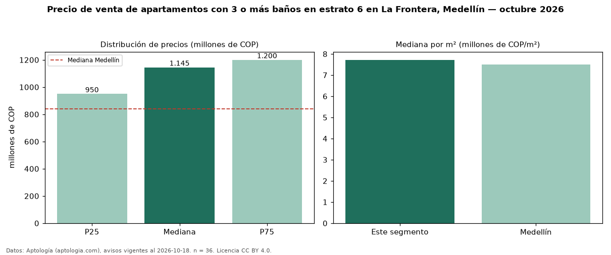 Precio de venta de apartamentos con 3 o más baños en estrato 6 en La Frontera, Medellín — octubre 2026