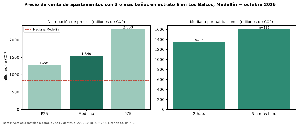 Precio de venta de apartamentos con 3 o más baños en estrato 6 en Los Balsos, Medellín — octubre 2026