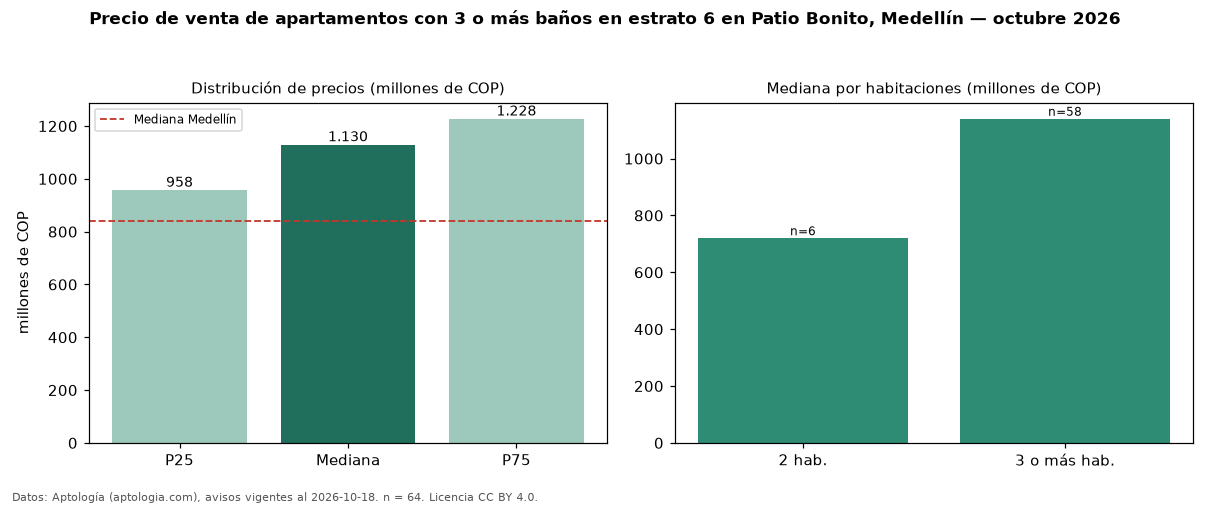 Precio de venta de apartamentos con 3 o más baños en estrato 6 en Patio Bonito, Medellín — octubre 2026
