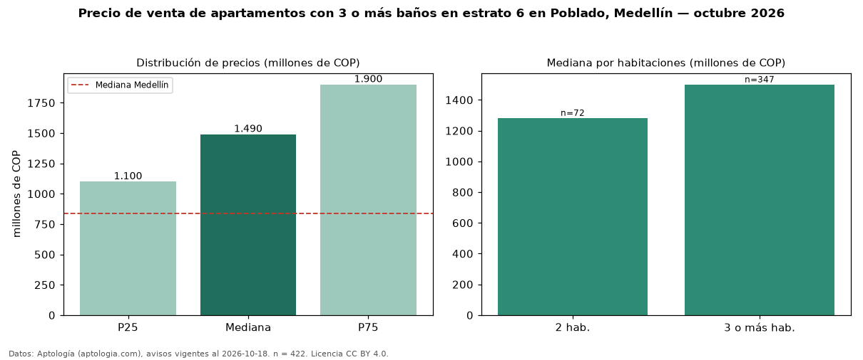 Precio de venta de apartamentos con 3 o más baños en estrato 6 en Poblado, Medellín — octubre 2026
