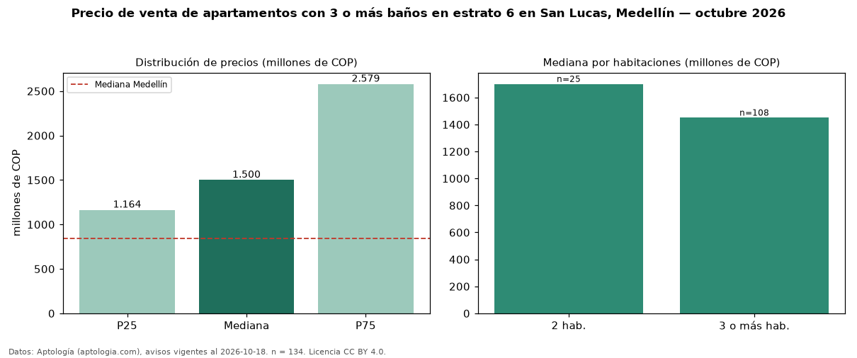 Precio de venta de apartamentos con 3 o más baños en estrato 6 en San Lucas, Medellín — octubre 2026