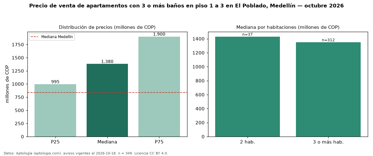 Precio de venta de apartamentos con 3 o más baños en piso 1 a 3 en El Poblado, Medellín — octubre 2026
