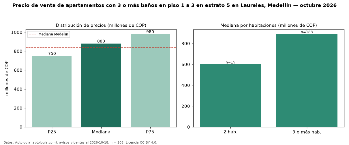 Precio de venta de apartamentos con 3 o más baños en piso 1 a 3 en estrato 5 en Laureles, Medellín — octubre 2026