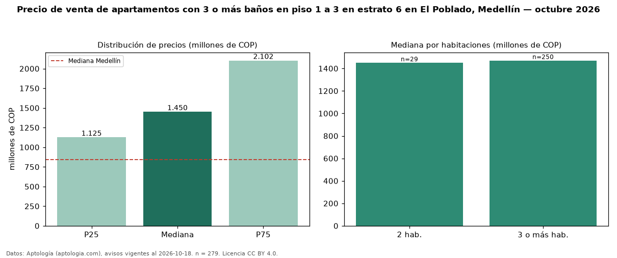 Precio de venta de apartamentos con 3 o más baños en piso 1 a 3 en estrato 6 en El Poblado, Medellín — octubre 2026
