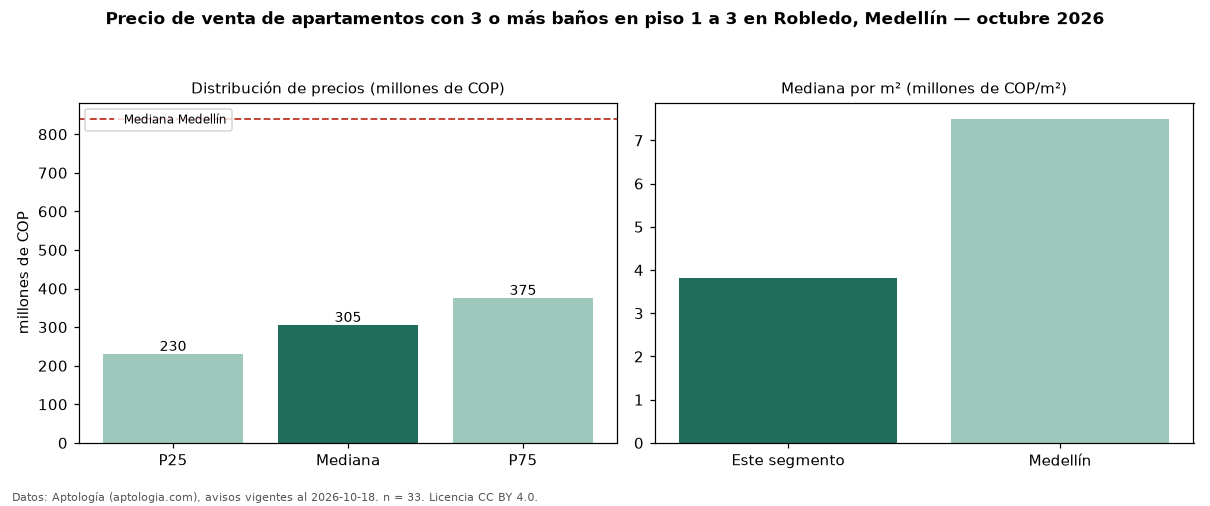 Precio de venta de apartamentos con 3 o más baños en piso 1 a 3 en Robledo, Medellín — octubre 2026