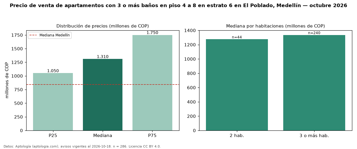 Precio de venta de apartamentos con 3 o más baños en piso 4 a 8 en estrato 6 en El Poblado, Medellín — octubre 2026