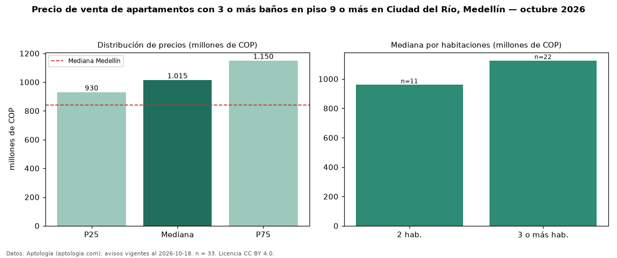 Precio de venta de apartamentos con 3 o más baños en piso 9 o más en Ciudad del Río, Medellín — octubre 2026