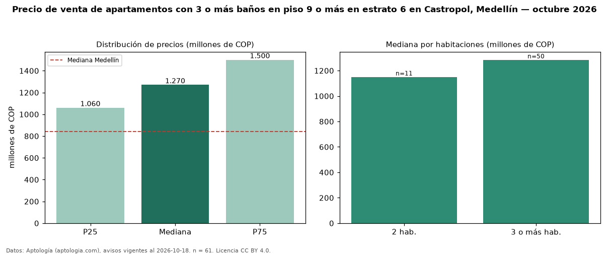 Precio de venta de apartamentos con 3 o más baños en piso 9 o más en estrato 6 en Castropol, Medellín — octubre 2026