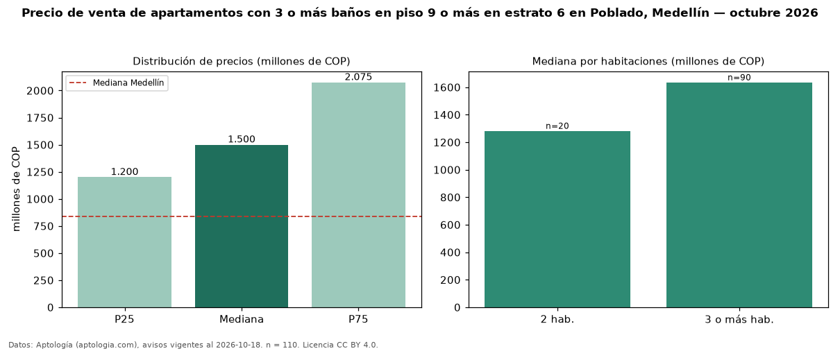 Precio de venta de apartamentos con 3 o más baños en piso 9 o más en estrato 6 en Poblado, Medellín — octubre 2026