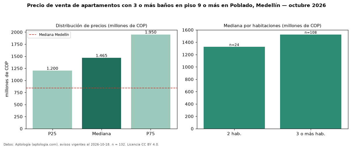 Precio de venta de apartamentos con 3 o más baños en piso 9 o más en Poblado, Medellín — octubre 2026