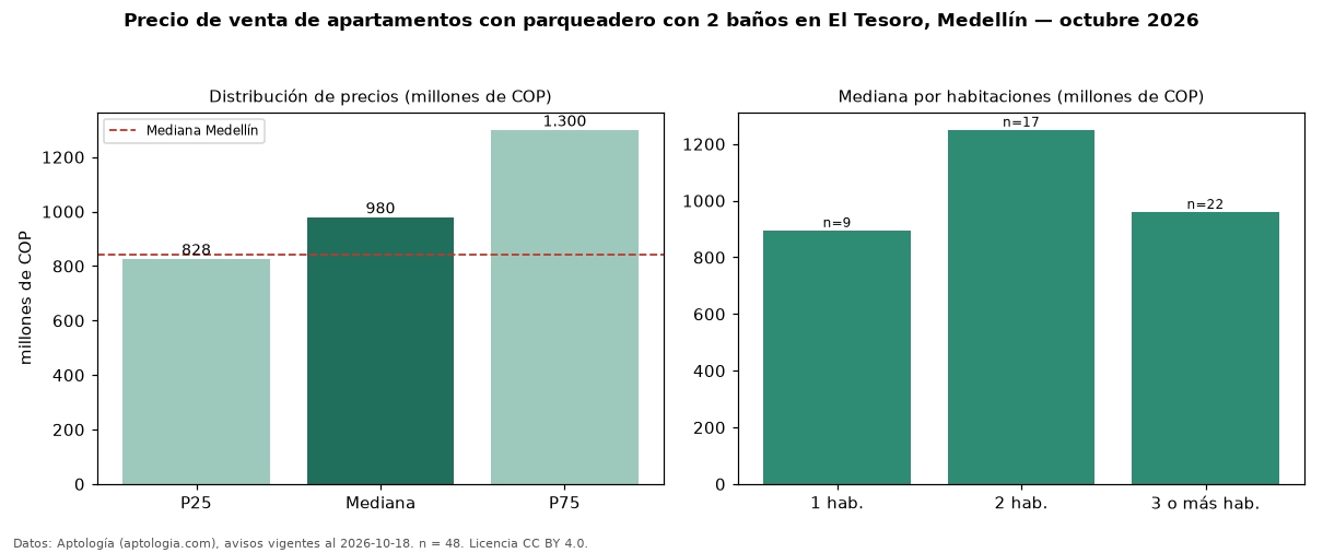 Precio de venta de apartamentos con parqueadero con 2 baños en El Tesoro, Medellín — octubre 2026