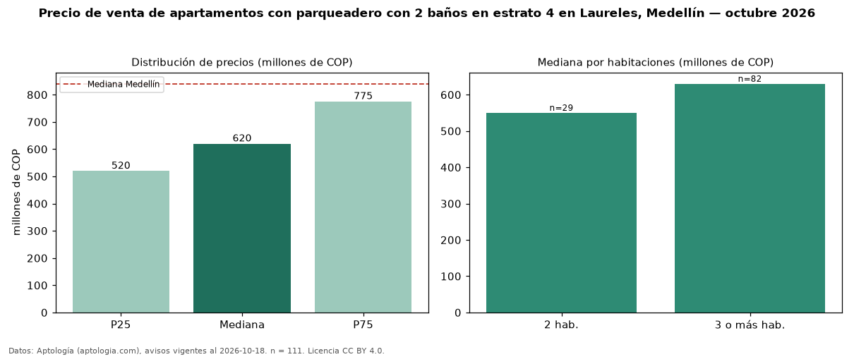 Precio de venta de apartamentos con parqueadero con 2 baños en estrato 4 en Laureles, Medellín — octubre 2026