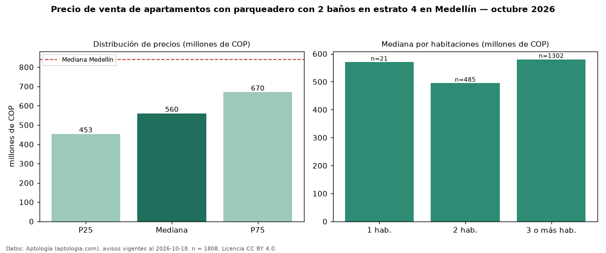 Precio de venta de apartamentos con parqueadero con 2 baños en estrato 4 en Medellín — octubre 2026