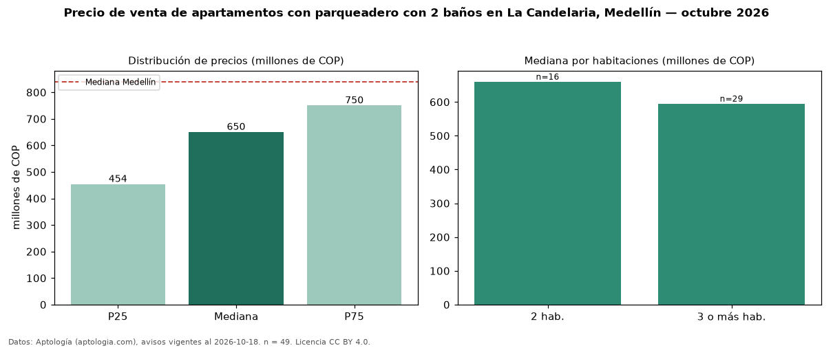 Precio de venta de apartamentos con parqueadero con 2 baños en La Candelaria, Medellín — octubre 2026
