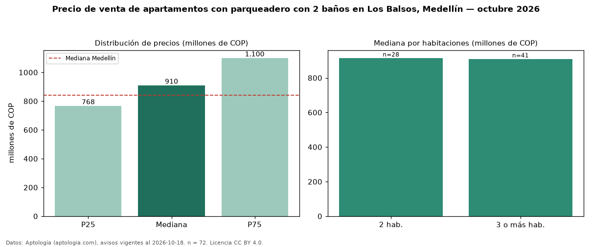 Precio de venta de apartamentos con parqueadero con 2 baños en Los Balsos, Medellín — octubre 2026