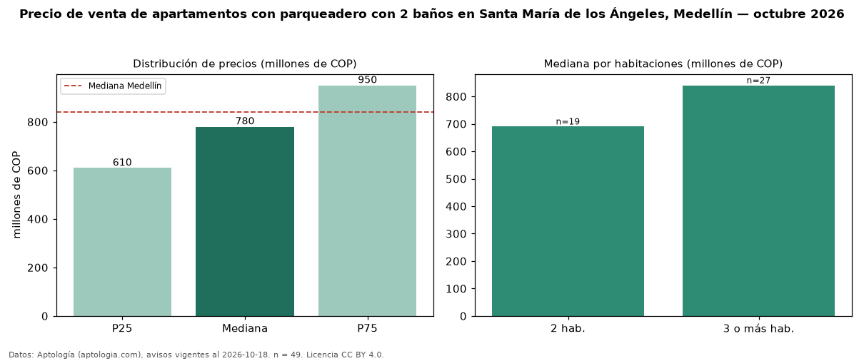 Precio de venta de apartamentos con parqueadero con 2 baños en Santa María de los Ángeles, Medellín — octubre 2026