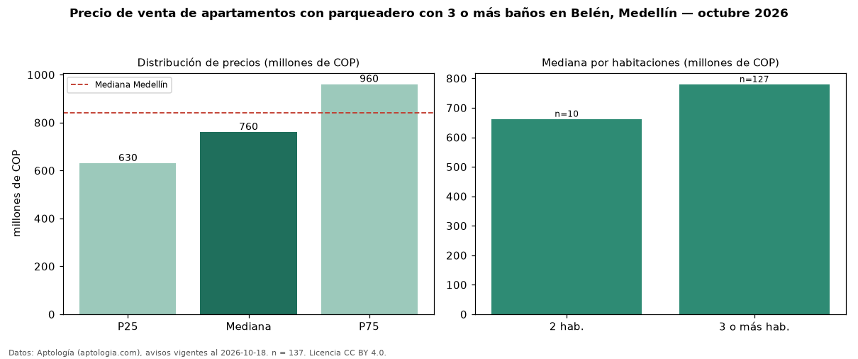 Precio de venta de apartamentos con parqueadero con 3 o más baños en Belén, Medellín — octubre 2026