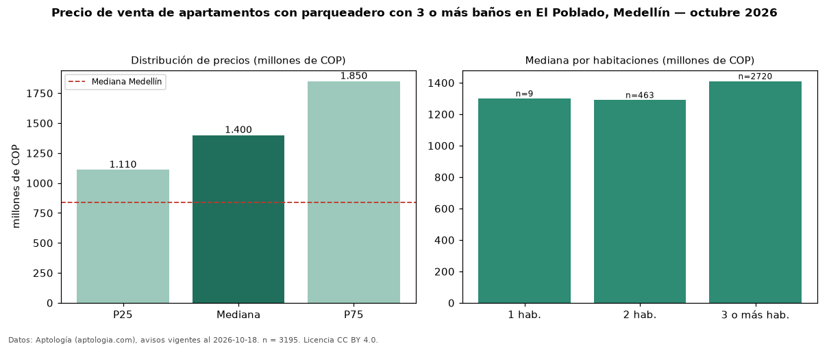 Precio de venta de apartamentos con parqueadero con 3 o más baños en El Poblado, Medellín — octubre 2026