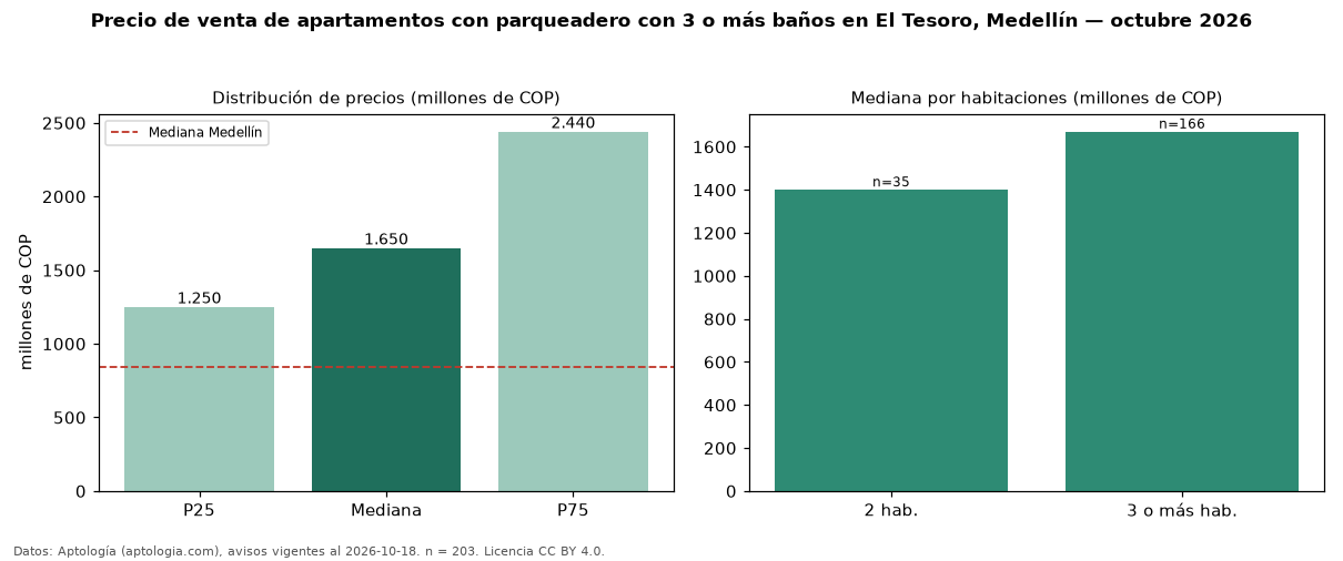 Precio de venta de apartamentos con parqueadero con 3 o más baños en El Tesoro, Medellín — octubre 2026