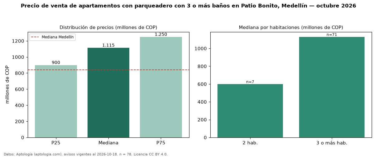 Precio de venta de apartamentos con parqueadero con 3 o más baños en Patio Bonito, Medellín — octubre 2026