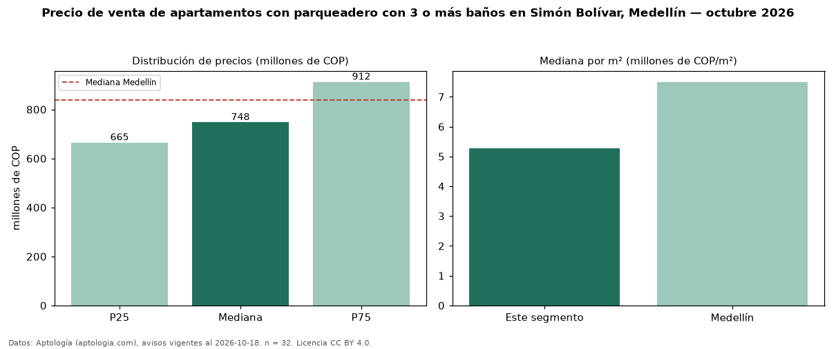 Precio de venta de apartamentos con parqueadero con 3 o más baños en Simón Bolívar, Medellín — octubre 2026