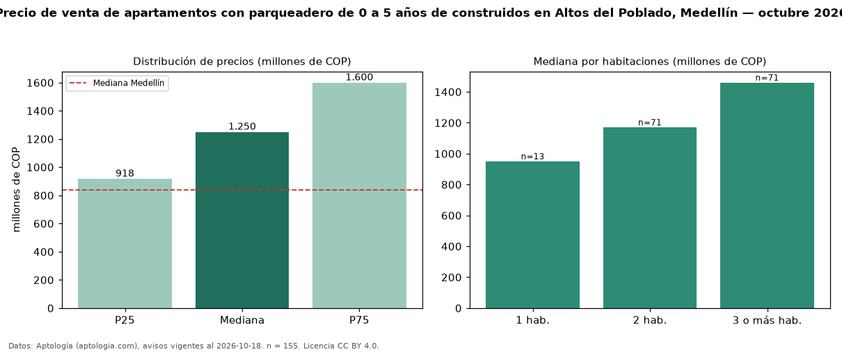 Precio de venta de apartamentos con parqueadero de 0 a 5 años de construidos en Altos del Poblado, Medellín — octubre 2026