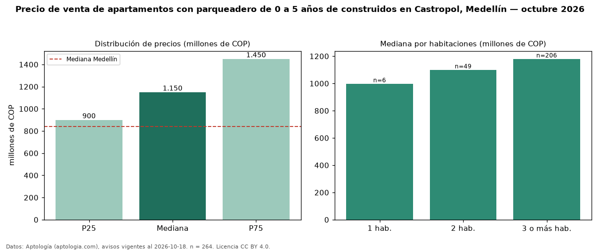 Precio de venta de apartamentos con parqueadero de 0 a 5 años de construidos en Castropol, Medellín — octubre 2026