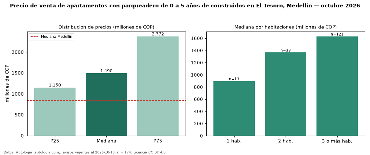 Precio de venta de apartamentos con parqueadero de 0 a 5 años de construidos en El Tesoro, Medellín — octubre 2026