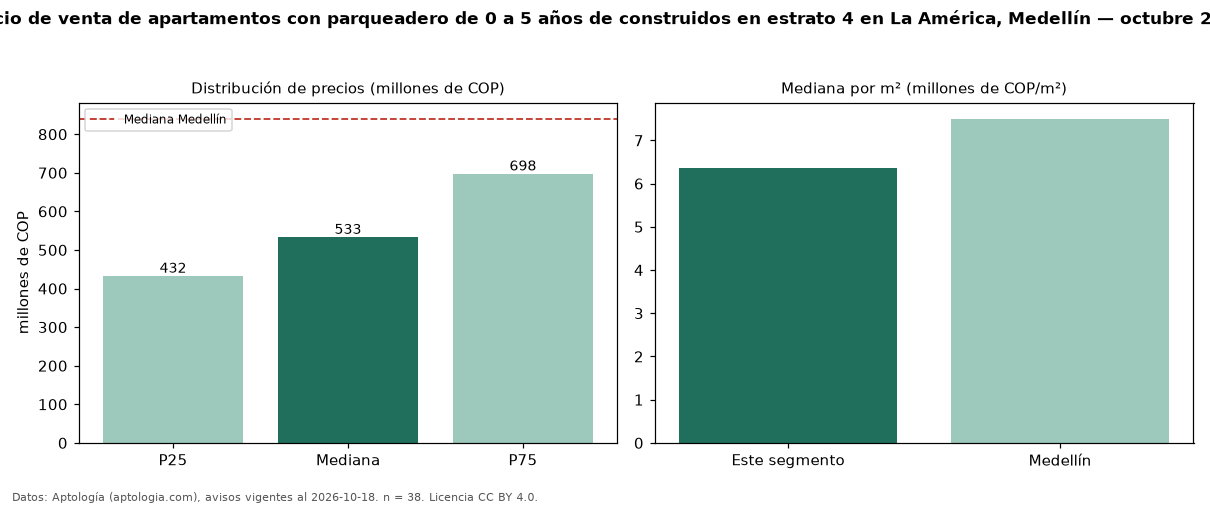 Precio de venta de apartamentos con parqueadero de 0 a 5 años de construidos en estrato 4 en La América, Medellín — octubre 2026