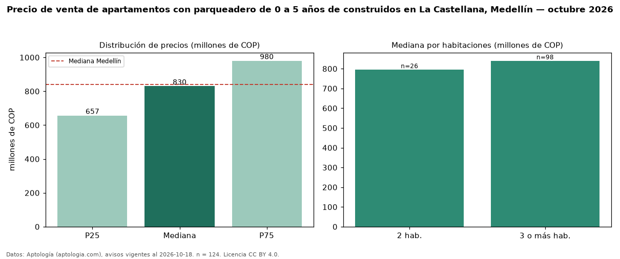 Precio de venta de apartamentos con parqueadero de 0 a 5 años de construidos en La Castellana, Medellín — octubre 2026