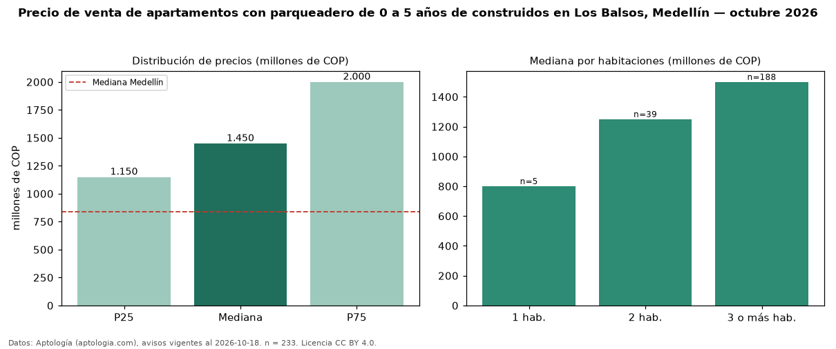Precio de venta de apartamentos con parqueadero de 0 a 5 años de construidos en Los Balsos, Medellín — octubre 2026