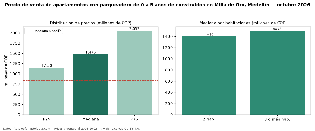 Precio de venta de apartamentos con parqueadero de 0 a 5 años de construidos en Milla de Oro, Medellín — octubre 2026