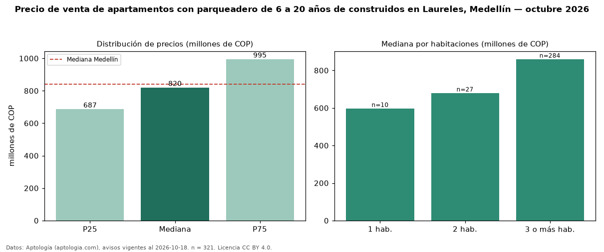 Precio de venta de apartamentos con parqueadero de 6 a 20 años de construidos en Laureles, Medellín — octubre 2026