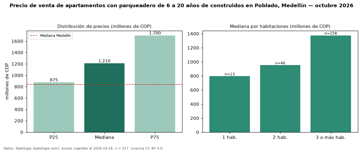 Precio de venta de apartamentos con parqueadero de 6 a 20 años de construidos en Poblado, Medellín — octubre 2026