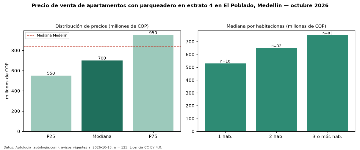 Precio de venta de apartamentos con parqueadero en estrato 4 en El Poblado, Medellín — octubre 2026