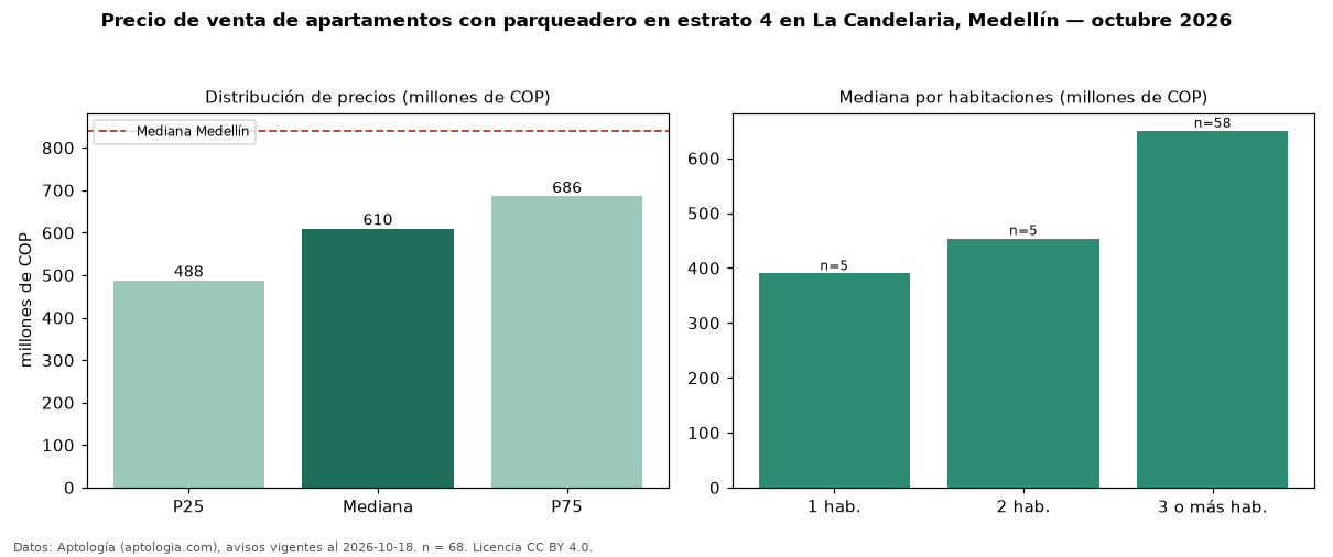 Precio de venta de apartamentos con parqueadero en estrato 4 en La Candelaria, Medellín — octubre 2026