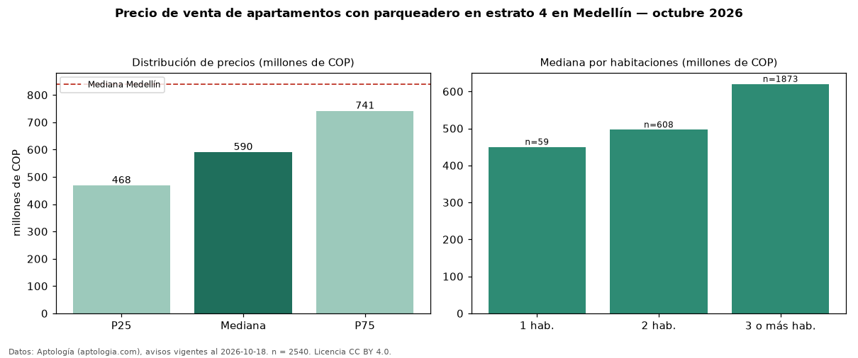 Precio de venta de apartamentos con parqueadero en estrato 4 en Medellín — octubre 2026