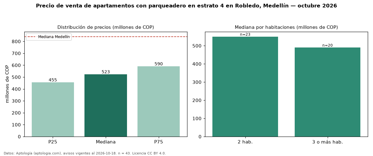 Precio de venta de apartamentos con parqueadero en estrato 4 en Robledo, Medellín — octubre 2026