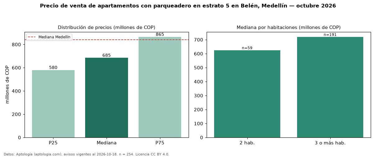 Precio de venta de apartamentos con parqueadero en estrato 5 en Belén, Medellín — octubre 2026